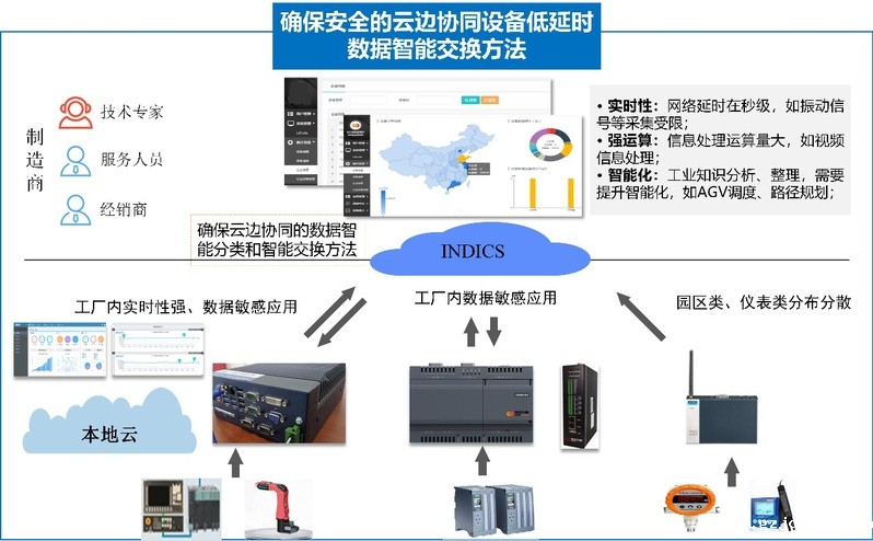 云边协同智能感知关键技术分析及...